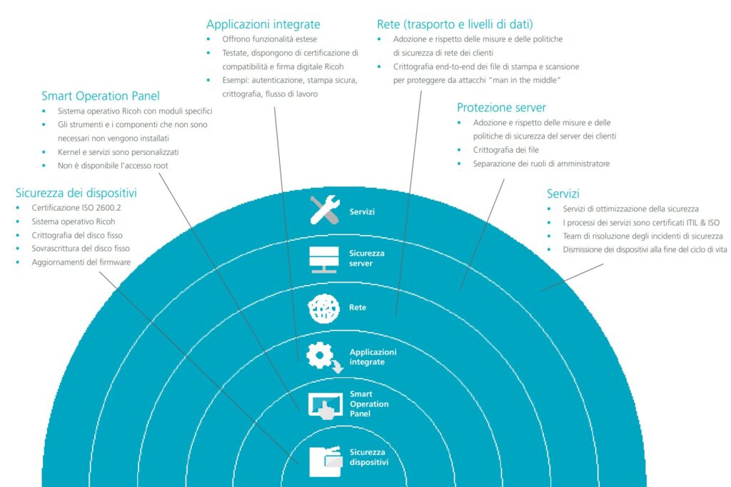 ricoh-security-smart-metodo-progressivo-sicurezza-multifunzione-schema-grafico