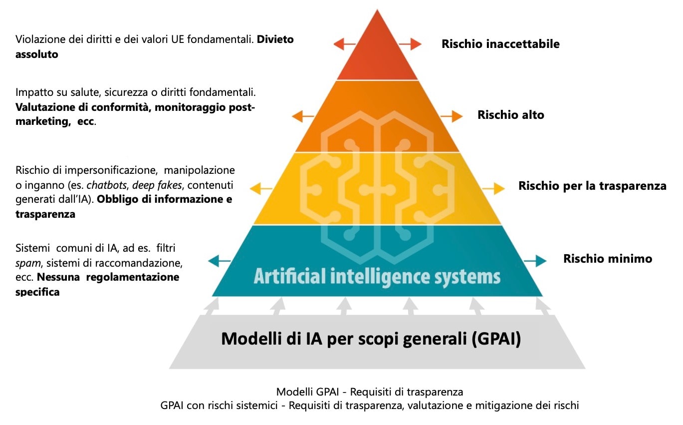 livelli-rischio-ai-commissione-ue-piramide-grafica