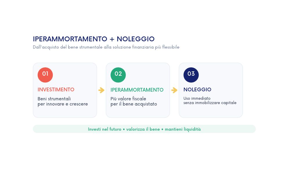 iperammortamento-vs-noleggio-quale conviene